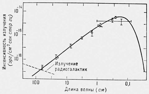 Спектр реликтового излучения