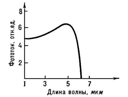 Спектр собственной фотопроводимости