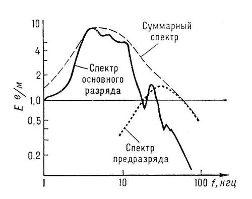 Спектр радиоволн, излучаемых разрядом молнии