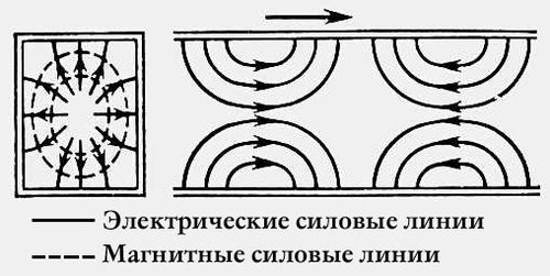 Структура поля волны в прямоугольном волноводе