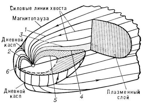 Структура магнитосферы и овал полярных сияний