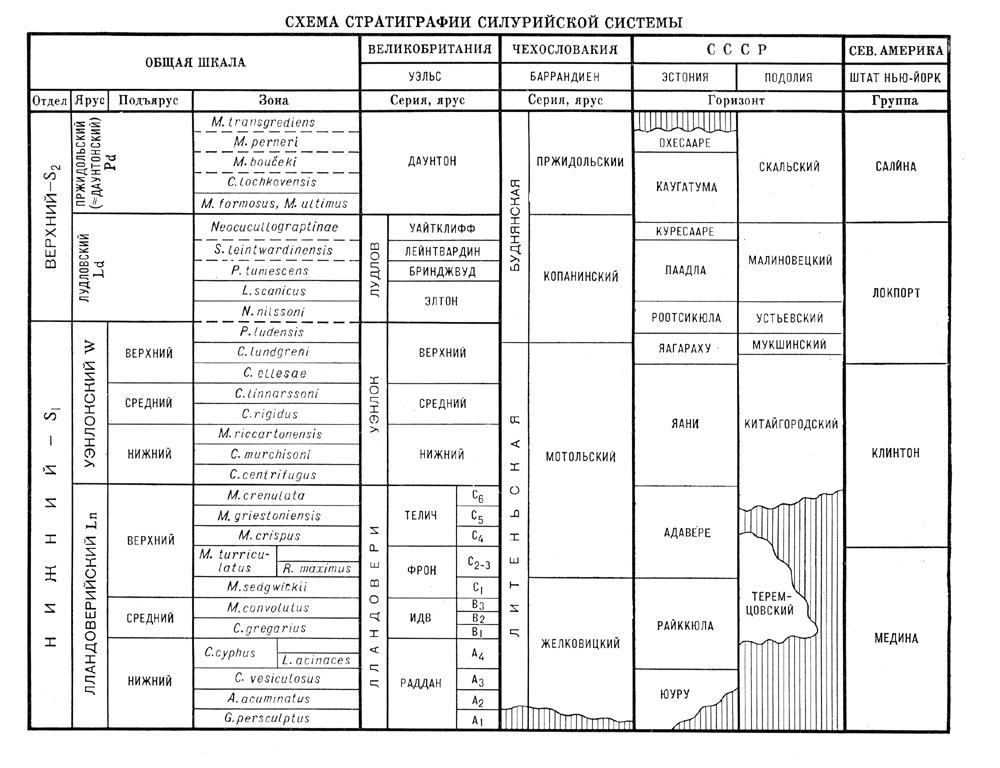 Стратиграфия силурийской системы