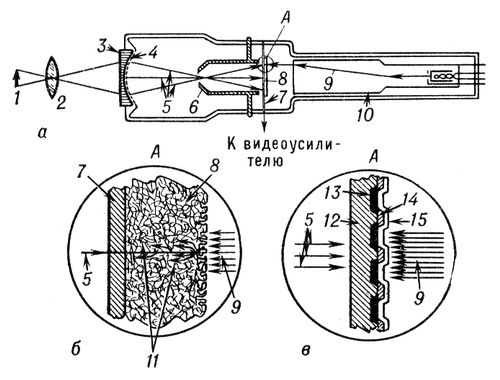 Супервидикон (схема утсройства)