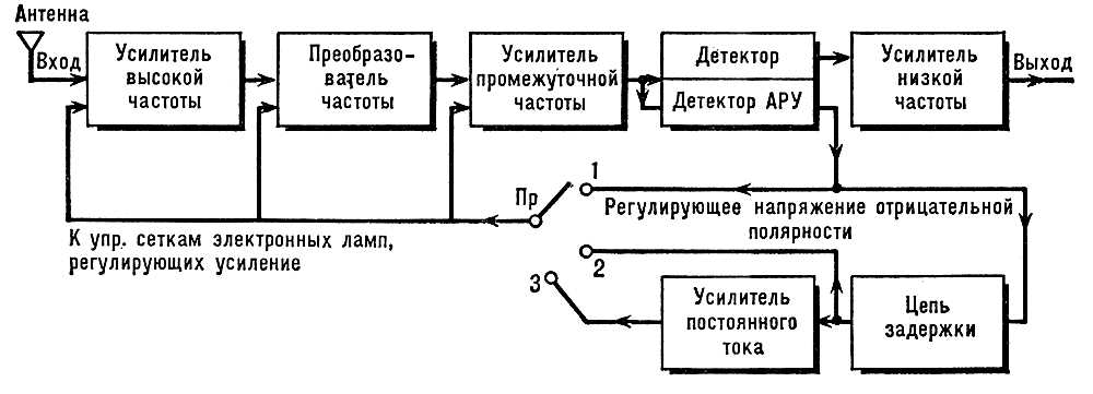 Супергетеродинный радиоприёмник (блок-схема)