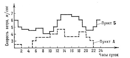 Суточное изменение скоростей ветра