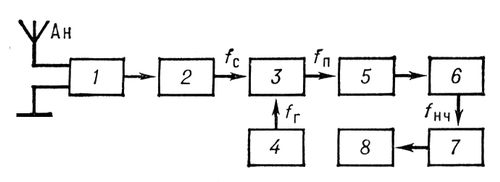 Супергетеродинный радиоприемник (структурная схема)