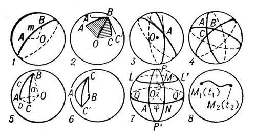 Сферическая геометрия. Рис.