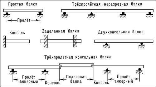 Схемы балок