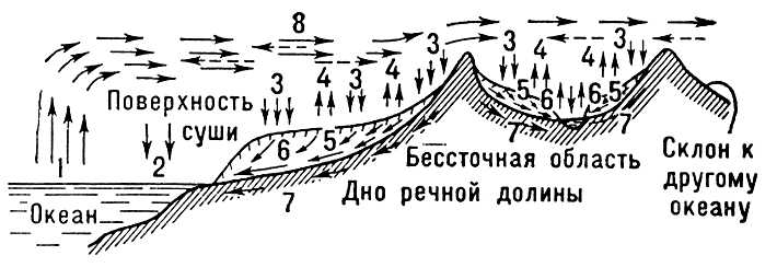 Схема круговорота воды на Земле