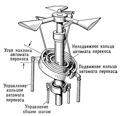 Схема автомата перекоса