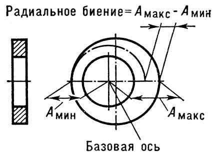 Схема радиального биения