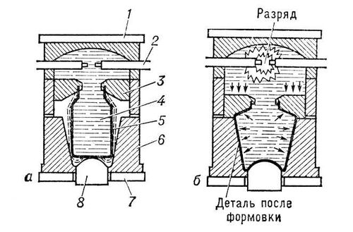 Схема электрогидравлической формовки