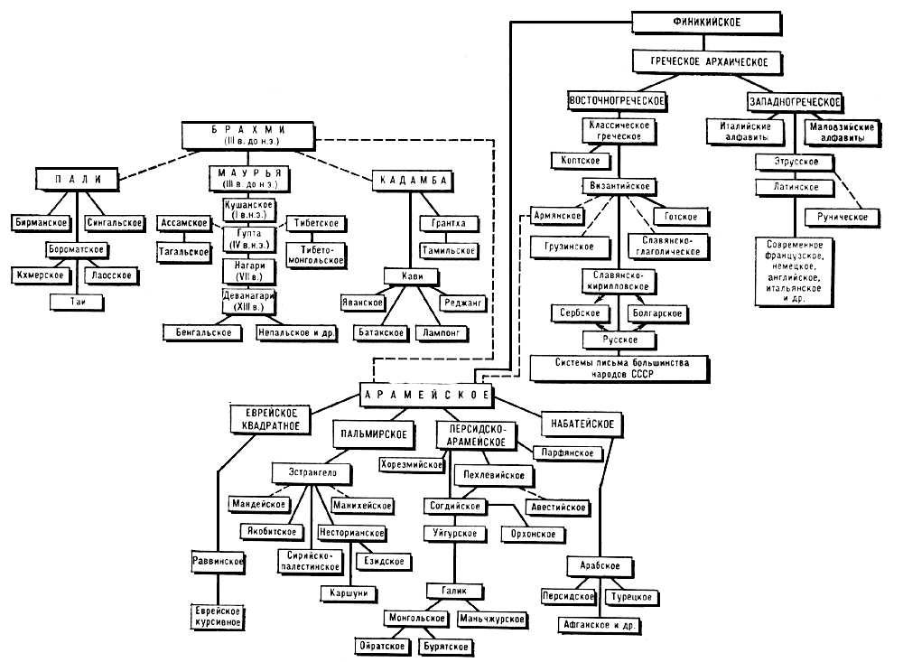 Схема развития систем письма
