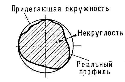 Схема определения некруглости