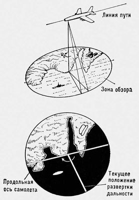 Схема кругового обзора с помощью самолётной РЛС