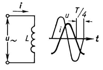 Схема и графики напряжения и тока в цепи, содержащей индуктивность
