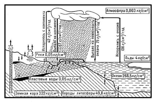 Схема круговорота воды