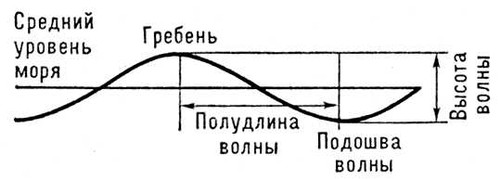 Схема волны