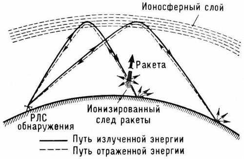 Схема загоризонтной радиолокации