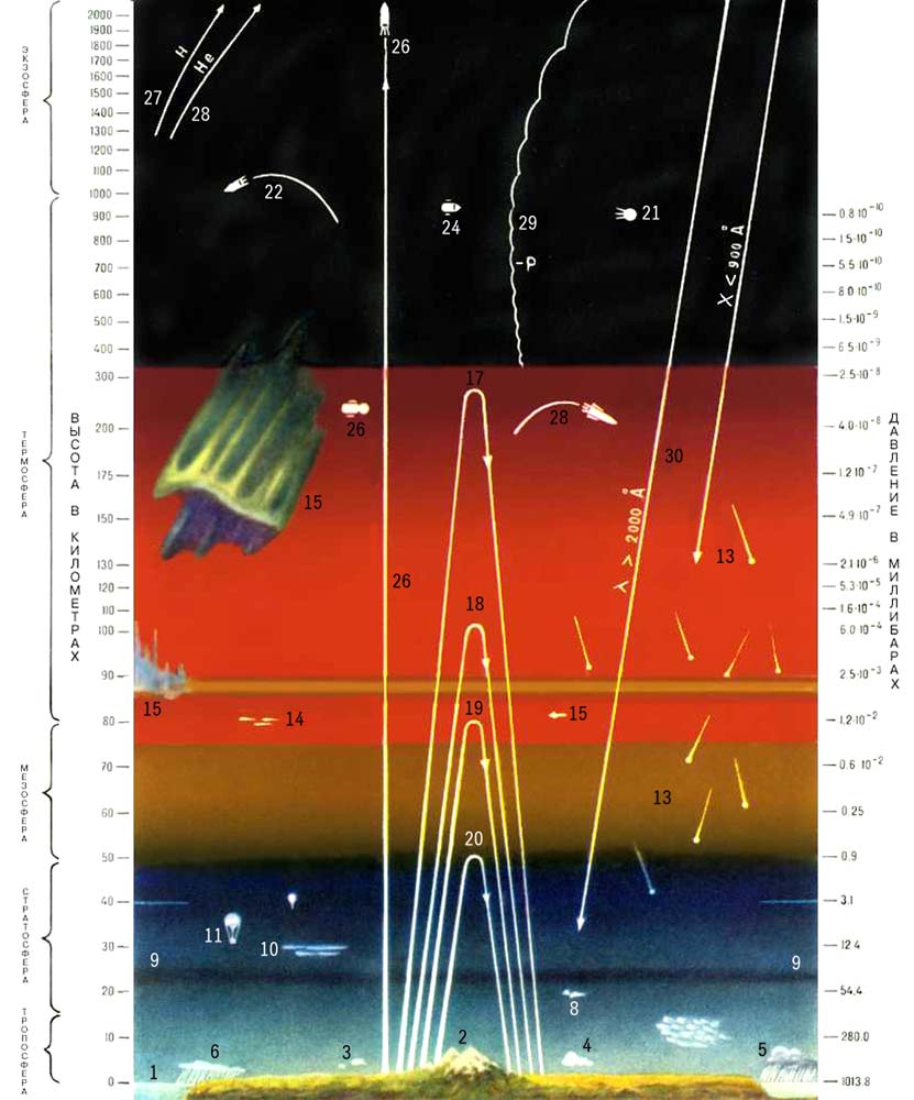 Схема строения атмосферы