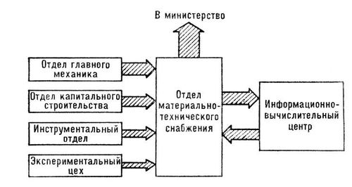 Схема потока информации по материально-техническому снабжению предприятия