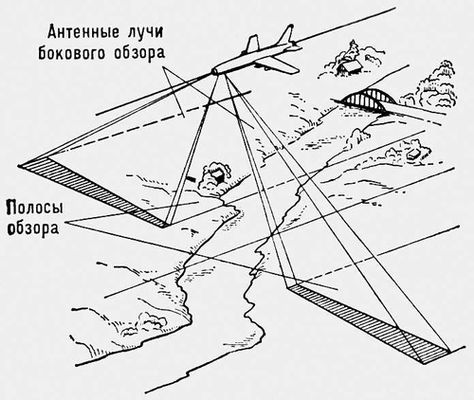 Схема бокового обзора с помощью самолётной РЛС