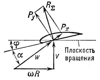 Схема векторов аэродинамических сил и скоростей в сечении лопасти