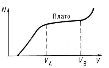 Счётная характеристика счётчика Гейгера — Мюллера