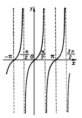 Тангенсоида. Рис.