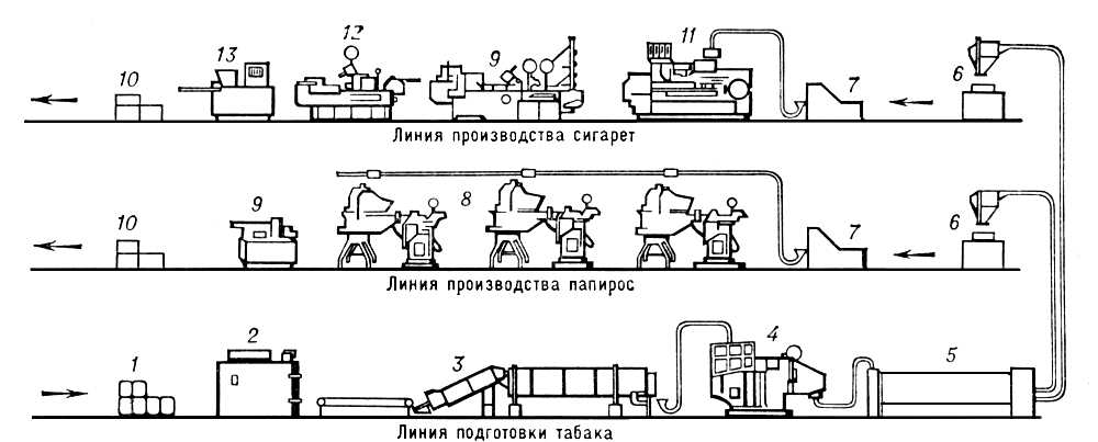 Табачное производство (технологическая схема)