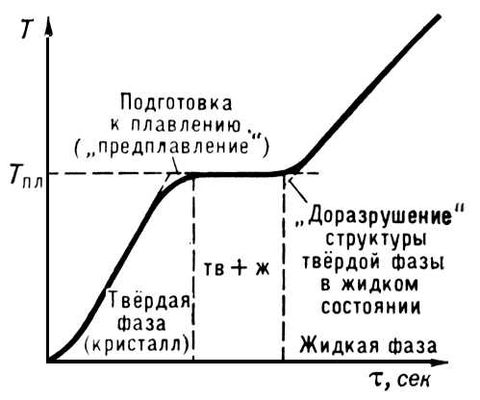 Температура плавления кристаллического тела