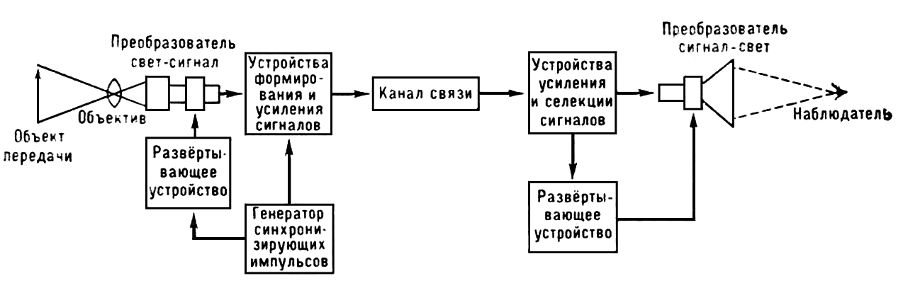 Телевизионная система (обобщенная схема)