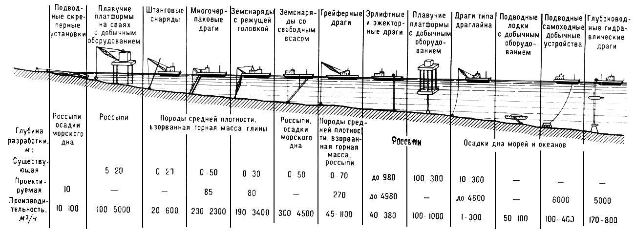 Технические средства подводной добычи полезных ископаемых