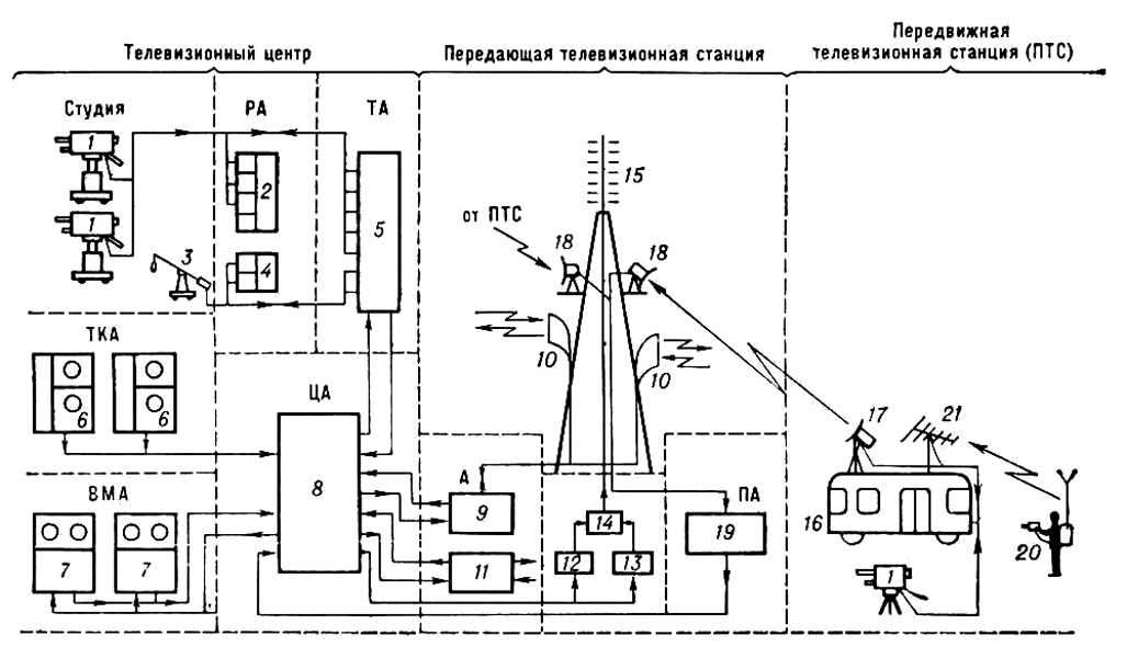 Телевизионная станция (структурная схема)