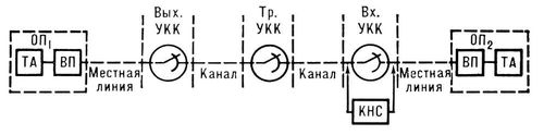 Телеграфная связь по системе прямых соединений