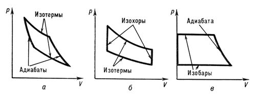 Термодинамические циклы в системе координат объем — давление