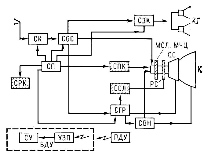 Телевизор (структурная схема)