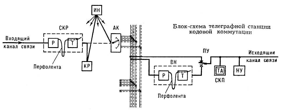 Телеграфная станция