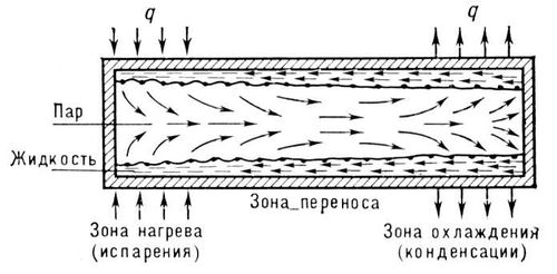 Тепловая труба (схема действия)