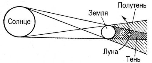 Тень и полутень Земли (схема)