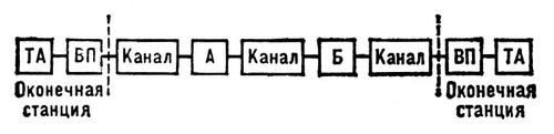 Телеграфная связь (схема организации)