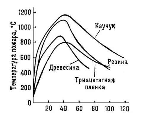 Температурный режим пожара при горении различных веществ