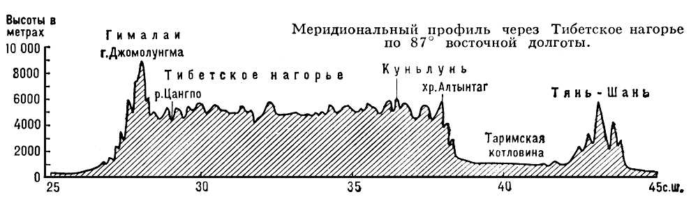 Тибетское нагорье (профиль)