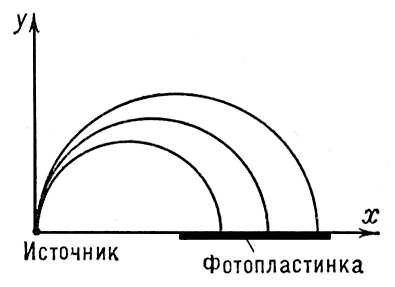 Траектория электронов в поперечном магнитном поле