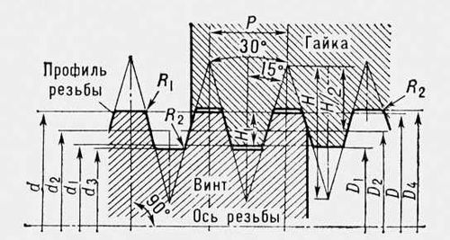 Трапецеидальная однозаходная резьба (профиль и основные параметры)