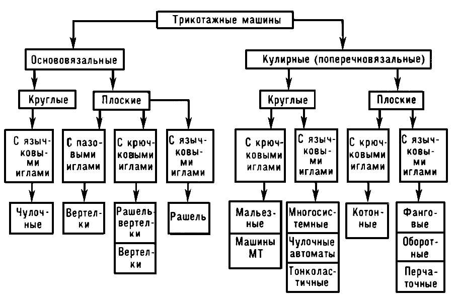 Трикотажные машины (классификация)