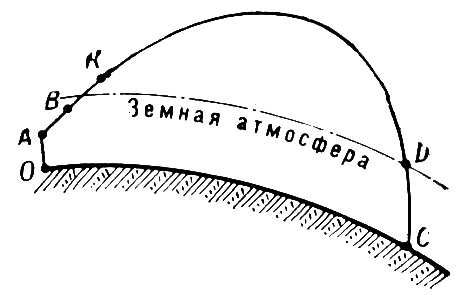 Траектория баллистической ракеты