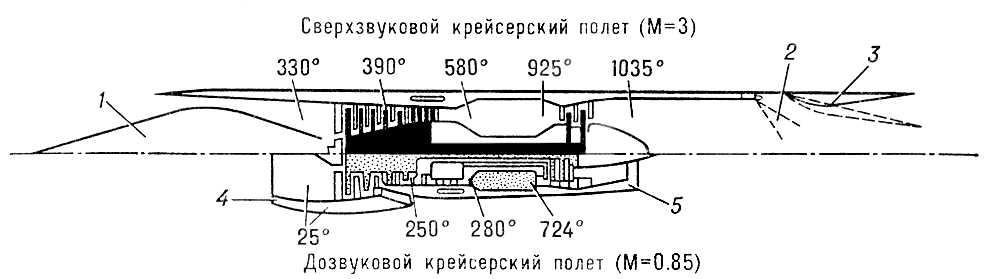 Турбореактивный двигатель. Сравнительная схема