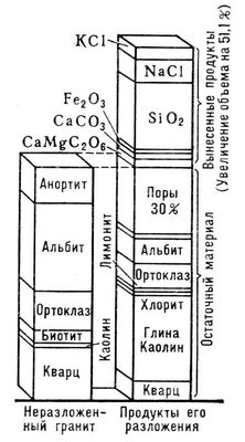 Увеличение объёма породы в зоне выветривания