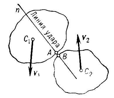 Удар двух тел (схема)